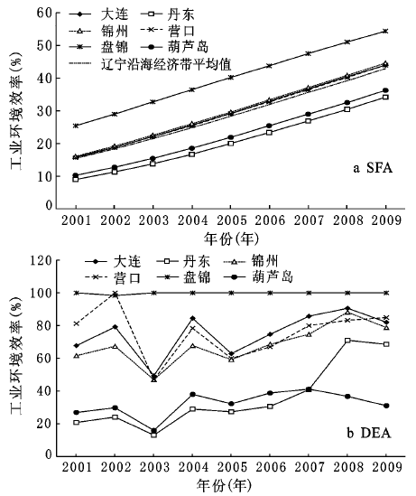 辽宁省沿海经济带gdp_东北自然风景(2)