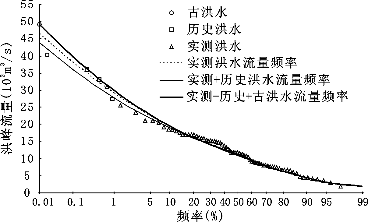 6  汉江上游万年尺度洪水洪峰流量与频率关系曲线