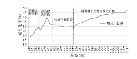 城镇人口与非农人口(2)