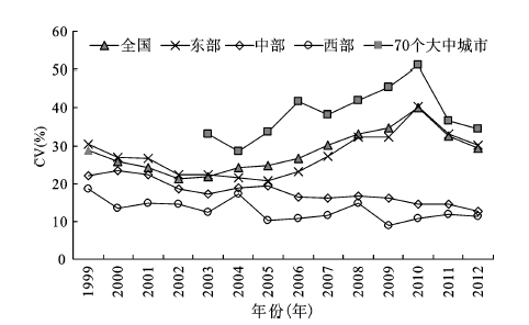GDP时空演变_汉字的演变过程