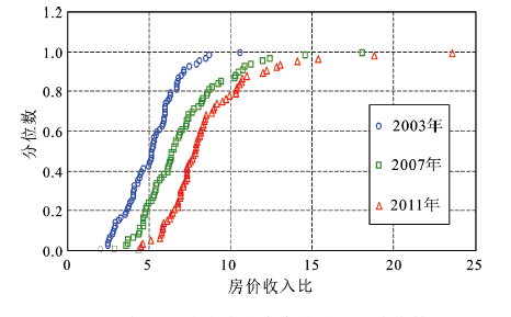 GDP时空演变_汉字的演变过程