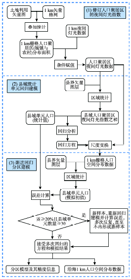 人口统计数据空间化_基于GIS的人口统计数据空间化解决方案