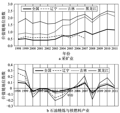 全球价值链下区域分工地位与产业升级对策研究