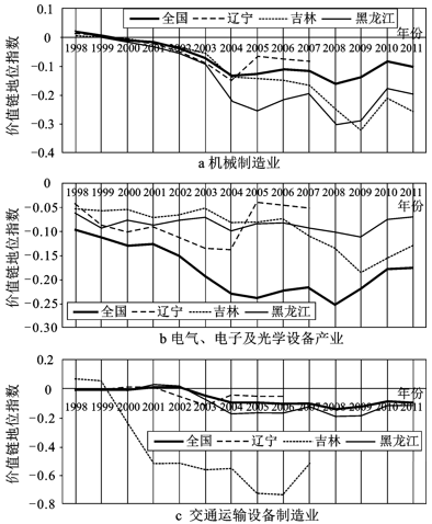 全球价值链下区域分工地位与产业升级对策研究