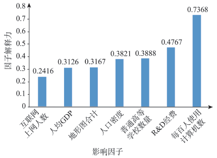 人口与gdp分布图_互联网发展地区差异分析 东中西部地区比较