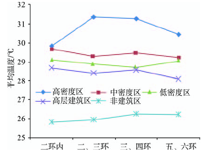 人口密度与热岛效应_生态基础设施导向的区域空间规划战略 广州市萝岗区实证