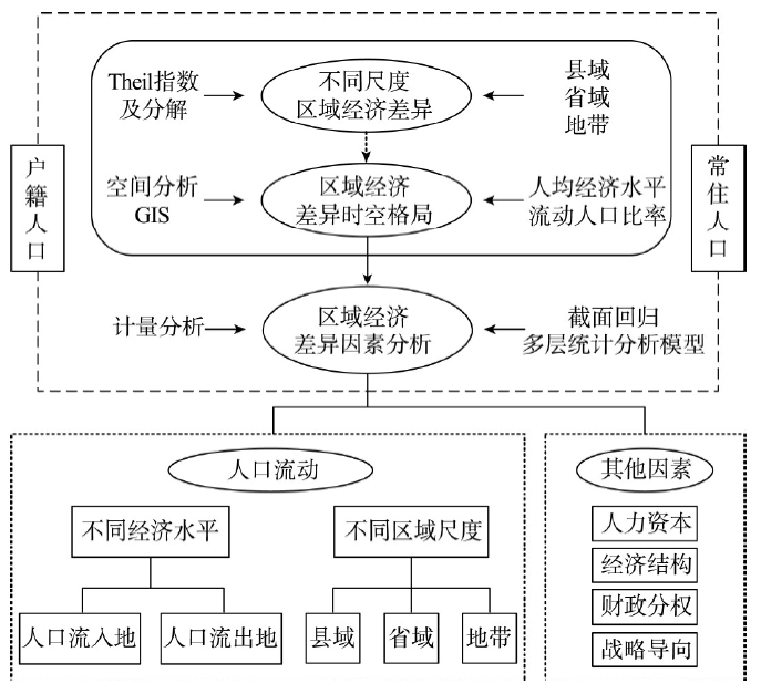 人口流动对经济的影响_人口流动对城镇化率的影响