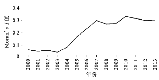 GDP时空演变_汉字的演变过程(2)