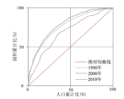 人口空间分布的规律_中国人口分布地图(2)