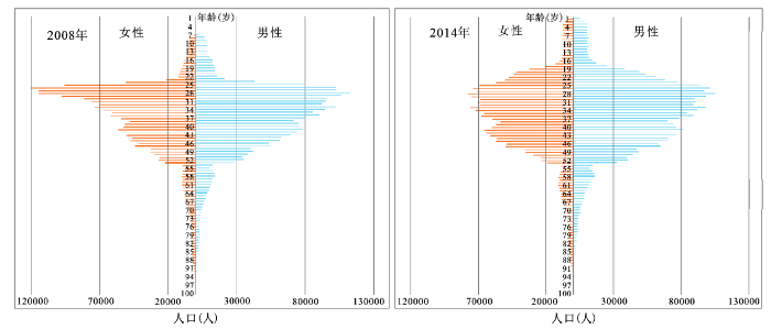 人口增长的时空变化特征_北京市人口老龄化的时空变化特征(2)