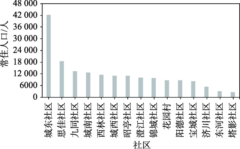 人口空间化_面向震害评估的人口数据空间化 以银川市为例(2)