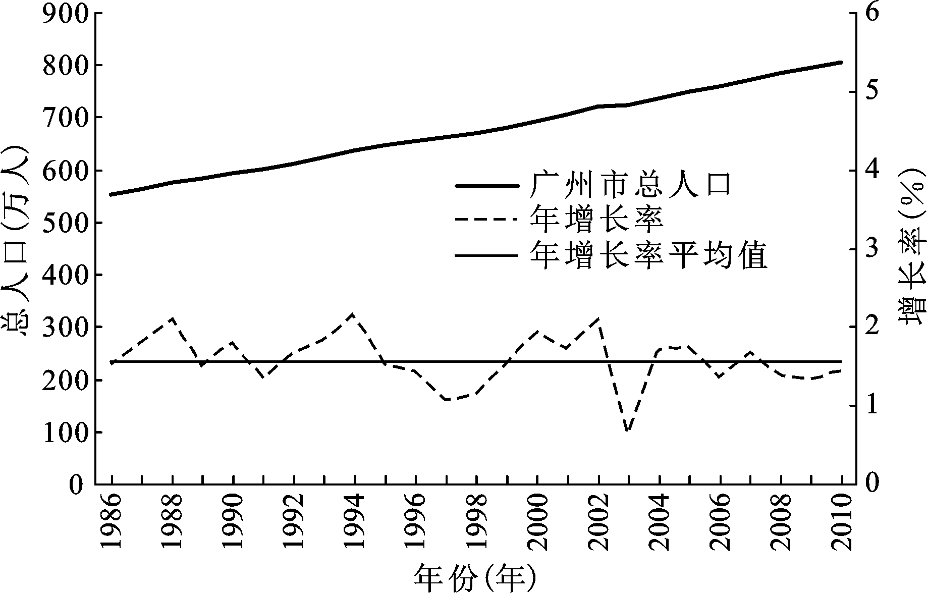 The Growth and Distribution of Population in Guangzhou City in 19822000