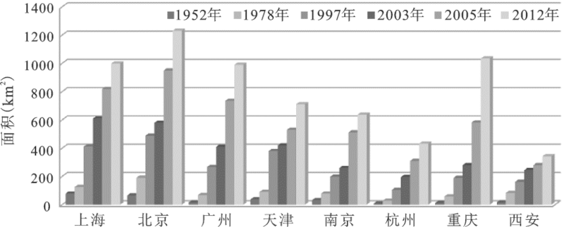 The Theory And Practice Of Urban Rural Integration In China Under The 
