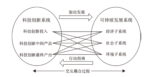 中国科技创新与可持续发展耦合协调及时空分异研究