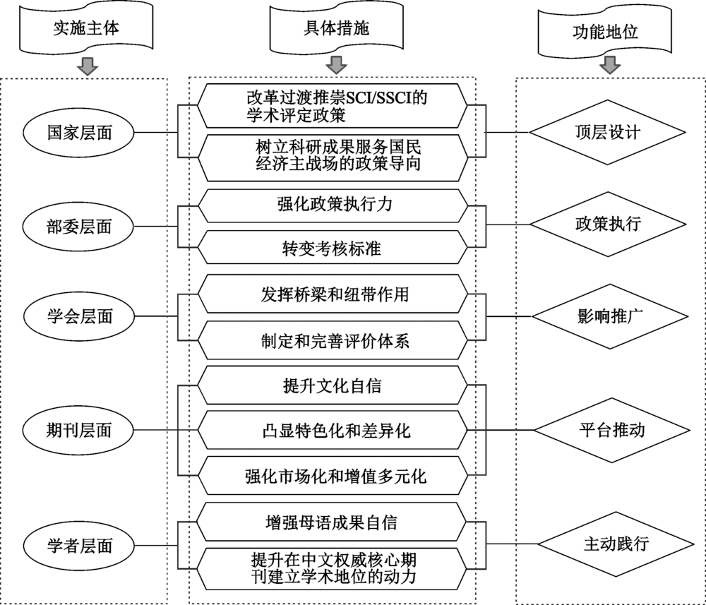 中文权威核心期刊学术论文价值综合评价体系的构建与实践:以地理学科