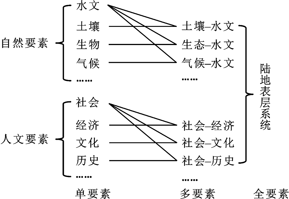 论地理学的特性与基本问题