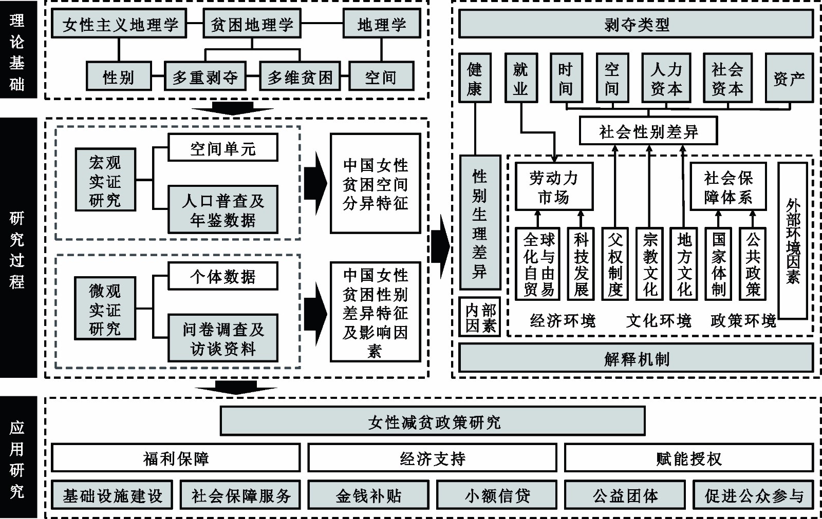 Characteristics and influencing factors of Chinese female poverty